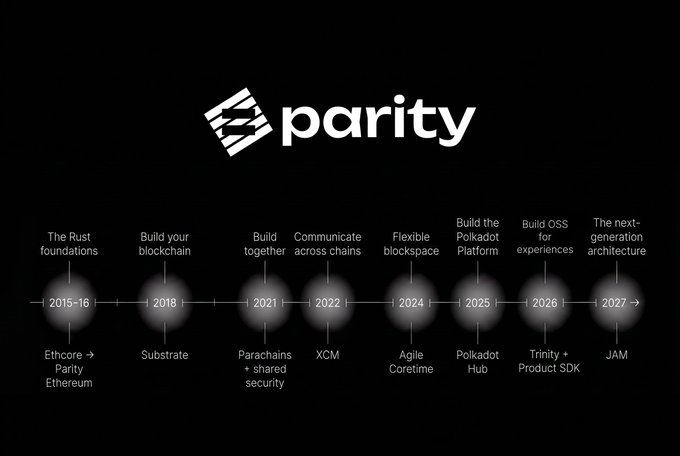 A timeline graphic for 'parity' showing company milestones from 2015-16 to 2027, including 'The Rust foundations', 'Substrate', 'Parachains', 'XCM', 'Agile Coretime', 'Polkadot Hub', 'Trinity + Product SDK', and 'JAM'.