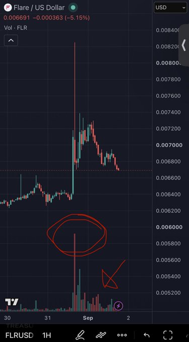 A 1-hour candlestick chart of Flare/US Dollar (FLRUSD) showing a price of 0.006691, down 5.15%, with red annotations circling a low volume area and pointing to a price dip around early September.