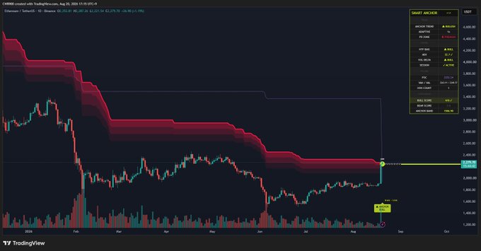 A TradingView chart of Ethereum (ETH) on Coinbase/USD shows the price breaking above a key resistance level around $2,590 with the SMART ANCHOR indicator, confirming a bullish trend reversal from the earlier downtrend that spanned from late 2024 through mid-2025.