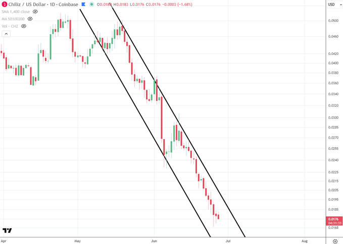 Chiliz ($CHZ) daily candlestick chart on Coinbase showing a steep downtrend within a descending channel, with the price currently at $0.0176, down 1.68%, reflecting the ~65% decline from its May peak of $0.05.