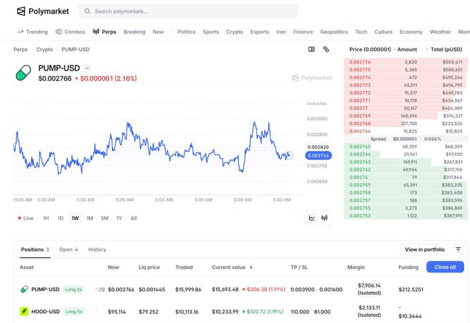A Polymarket trading interface shows a price chart for PUMP-USD at $0.002766 (+2.16%), displaying active positions including long trades on PUMP-USD and HOOD-USD.