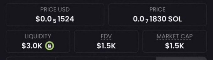 The image displays trading metrics for a low-cap cryptocurrency token on Solana, showing a price of $0.0₅1524 (0.0₇1830 SOL), with $3.0K liquidity, and both FDV and market cap at just $1.5K. This aligns with the post's claim of finding a memecoin at 0.4k mcap with massive potential, as the $1.5K market cap suggests a micro-cap token positioned for significant upside if it gains traction.
