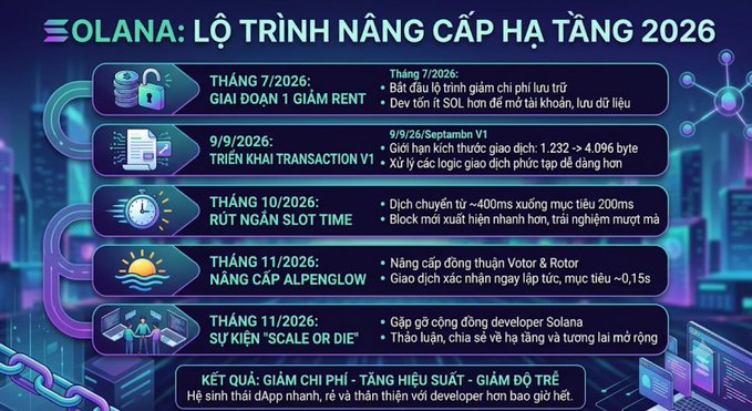 An infographic in Vietnamese detailing 'SOLANA: LỘ TRÌNH NÂNG CẤP HẠ TẦNG 2026' (Solana: Infrastructure Upgrade Roadmap 2026), listing milestones from July 2026 to November 2026.