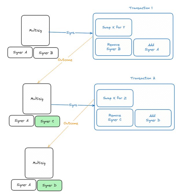 A hand-drawn diagram illustrating a Multisig cryptocurrency transaction flow, showing 'Transaction 1' swapping X for Y while swapping Signer B for Signer A, and 'Transaction 2' swapping X for Z while swapping Signer C for Signer D.
