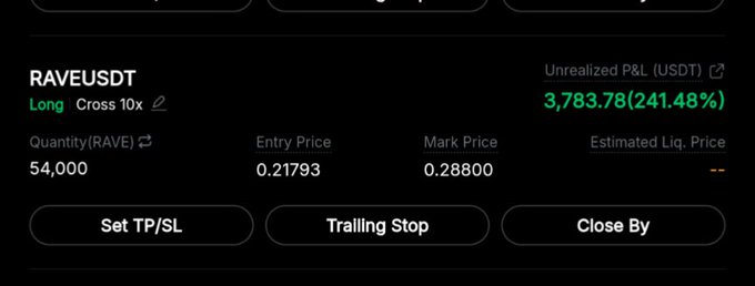 A trading interface displays an open long position on RAVEUSDT with 10x cross leverage, showing a quantity of 54,000 RAVE, an entry price of 0.21793, a mark price of 0.28800, and an unrealized P&L of $3,783.78 (241.48%), highlighting impressive gains on the RAVE token being hyped in the post.