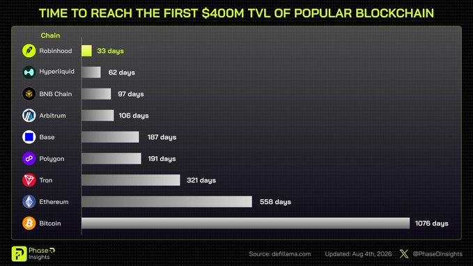 A bar chart titled 'TIME TO REACH THE FIRST $400M TVL OF POPULAR BLOCKCHAIN' shows Robinhood at 33 days as the fastest, while Bitcoin took 1076 days.