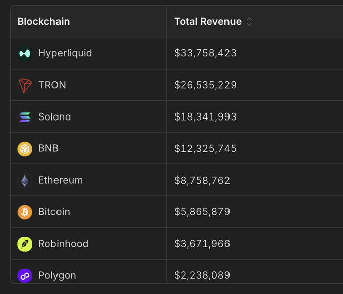 A blockchain revenue ranking table showing Hyperliquid ($33,758,423), TRON ($26,535,229), Solana ($18,341,993), BNB ($12,325,745), Ethereum ($8,758,762), Bitcoin ($5,865,879), Robinhood ($3,671,966), and Polygon ($2,238,089).
