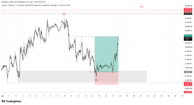 A Bitcoin/US Dollar TradingView chart on the 1-hour timeframe displays a long trade setup on Binance, marking entry at point (A) near $64,635, stop loss at $61,158.04 (B), and target at $65,808.09 (C), with the highlighted trade zone indicating the planned risk-reward parameters as described in the post.