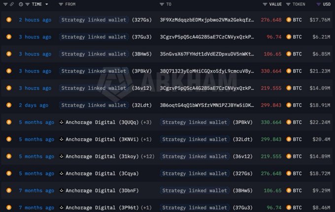 Screenshot of a cryptocurrency transaction tracker showing multiple Bitcoin (BTC) transfers between a 'Strategy linked wallet' and 'Anchorage Digital', with values ranging from $6.21M to $22.24M.