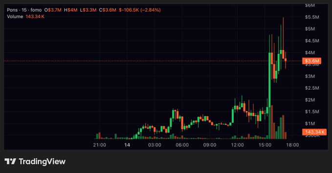 The image is a TradingView candlestick chart for the $PONS token, showing a sharp price surge to a high of $5.5M before pulling back to $3.6M (down 2.84%) with elevated volume of 143.34K on a 15-minute timeframe. This visual reinforces the post's argument about $PONS value accrual by illustrating the kind of volatile, high-volume price action that buyback-and-burn mechanics from platform fees could help stabilize and compound over time.