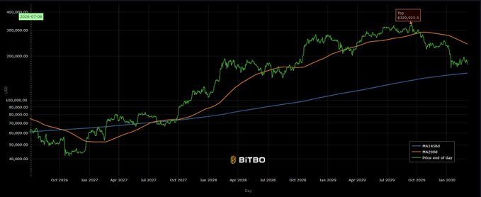 A BITBO chart tracking Bitcoin's price of day overlaid with MA1400E and MA200E moving averages from October 2026 through early 2030, showing a peak around $350,923.5.