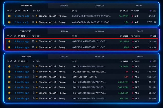 A dashboard showing crypto transfer records, with a red box highlighting two recent outflows of AKE tokens worth $5.19M and $6.45K from Binance Wallet: Proxy addresses.