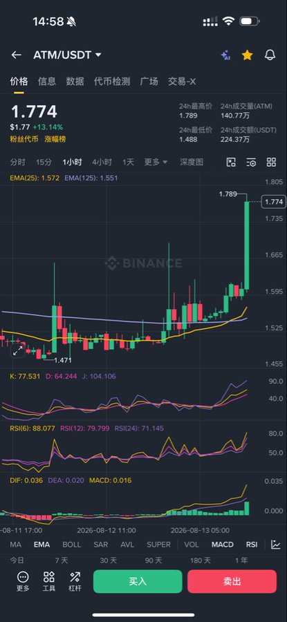A screenshot of Binance trading interface showing the ATM/USDT perpetual contract chart with a current price of 1.774 USDT, displaying a sharp recent spike to 1.789 (up 13.14%). Technical indicators including EMA, KDJ, RSI, and MACD are visible at the bottom, supporting the post's humorous suggestion that ATM price surges whenever called out—possibly due to whale/market maker activity.