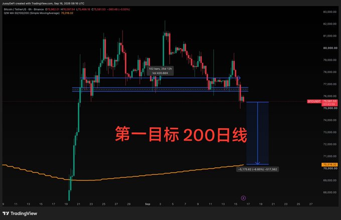 A TradingView chart for Bitcoin on Binance showing price action with Chinese text reading "第一目标 200日线" (First target: 200-day moving line), pointing to a target price around $77,982 based on a -5.17% decline.