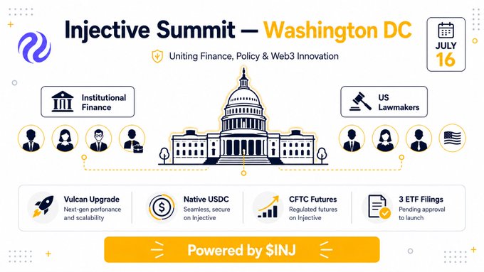 The image is a promotional graphic for the "Injective Summit — Washington DC," dated July 16, themed around "Uniting Finance, Policy & Web3 Innovation." It features an illustration of the U.S. Capitol flanked by icons representing "Institutional Finance" and "US Lawmakers," highlighting key announcements including the "Vulcan Upgrade," "Native USDC," "CFTC Futures," and "3 ETF Filings," with the event powered by $INJU (or $INJ). The graphic underscores the summit's significance as a high-level convergence of regulators, lawmakers, and major financial players like former BlackRock digital assets lead Joseph Chalom.