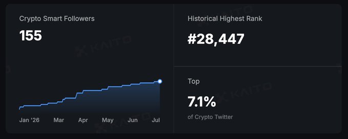 A KAITO analytics dashboard displays 'Crypto Smart Followers: 155', 'Historical Highest Rank: #28,447', and 'Top: 7.1% of Crypto Twitter', accompanied by a line graph showing growth from January 2026 through July.