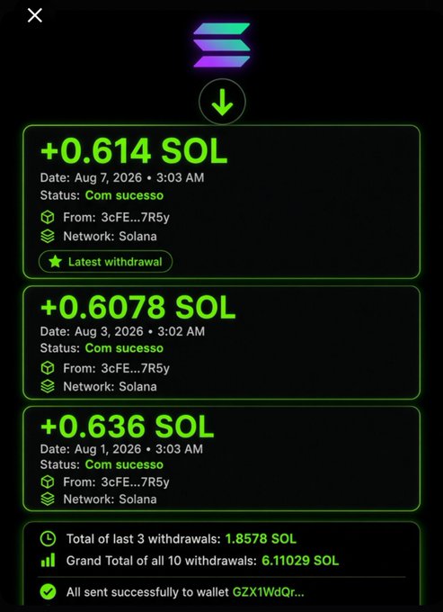 A dark-themed digital interface showing a series of successful Solana network withdrawals of approximately 0.614, 0.6078, and 0.636 SOL from wallet 3cFE...7R5y, with a grand total of 6.11029 SOL sent to wallet GZX1WdQr...