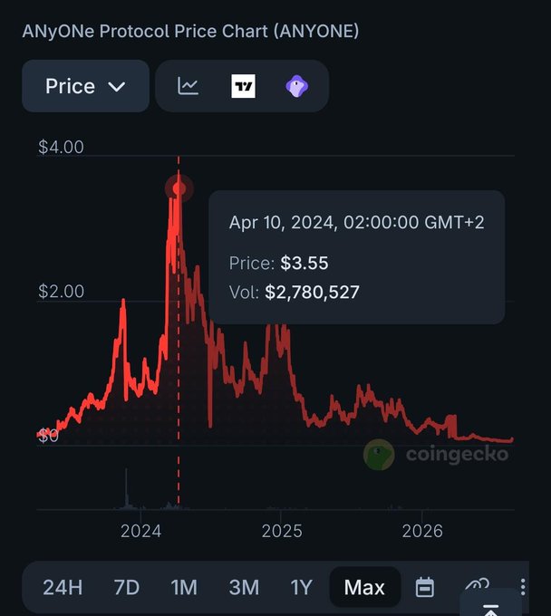 CoinGecko price chart for ANyONE Protocol (ANYONE) showing a price of $3.55 on Apr 10, 2024 with volume of $2,780,527, displaying a 'Max' timeframe view.