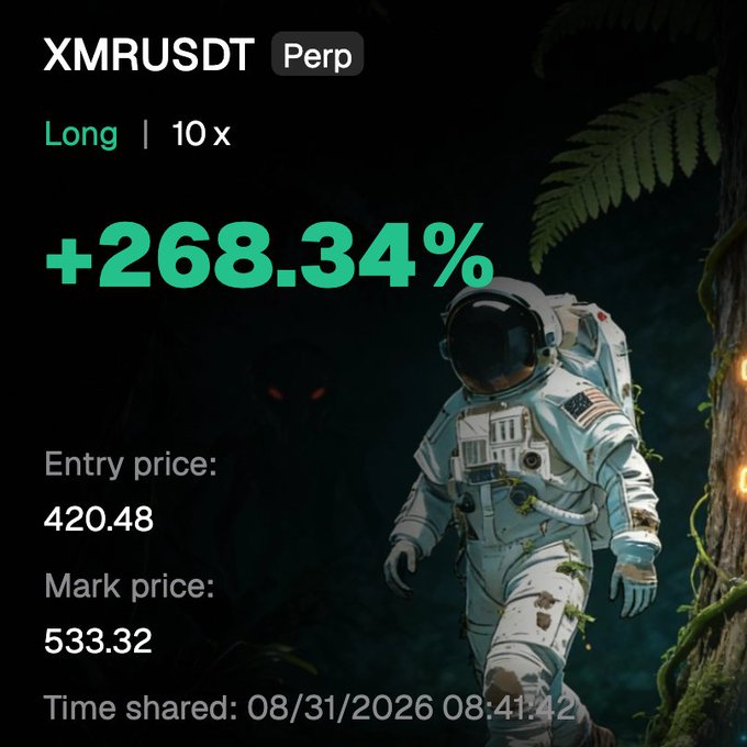 A trading screenshot showing a 10x long position on XMRUSDT Perpetual with a gain of +268.34%, featuring an entry price of 420.48 and mark price of 533.32, timestamped 08/31/2026. The image, set against an astronaut-in-jungle background, visually celebrates the privacy coin's explosive rally that the caption describes as $XMR catching up to ZCASH.