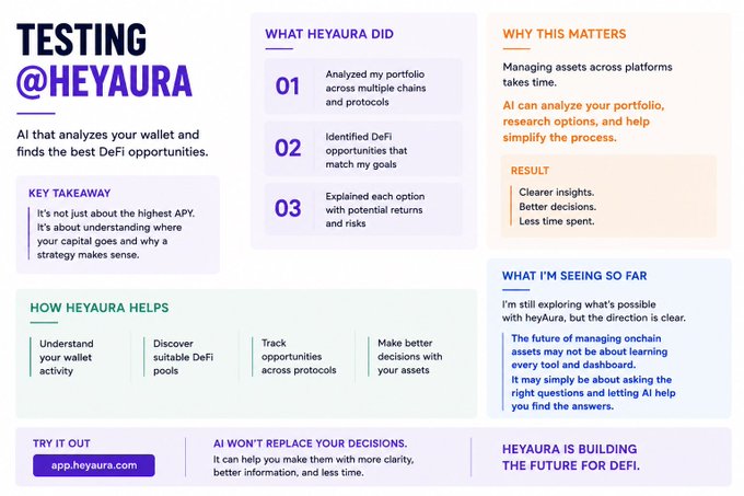 An infographic titled 'TESTING @HEYAURA' reviewing an AI tool that analyzes wallets and finds DeFi opportunities, with sections including 'What Heyaura Did,' 'Why This Matters,' 'Result,' and 'How Heyaura Helps,' along with the URL app.heyaura.com.