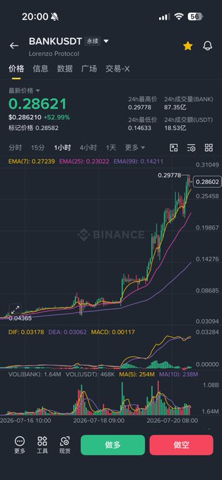 A Binance trading chart displays BANK/USDT showing a recent price of $0.28621 with a 52.99% surge on the hourly timeframe, illustrating the pullback-then-pump pattern mentioned in the post. The chart features EMA(7/25/99) indicators, MACD, and volume data (1.64M BANK), visually supporting the author's observation of a strong secondary market rally following an hourly dip.