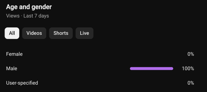 A YouTube Analytics screenshot showing "Age and gender" view demographics for the last 7 days, with the filter set to "All" — revealing 100% Male, 0% Female, and 0% User-specified viewers, humorously backing up the claim that no women are engaging with crypto content on the platform.