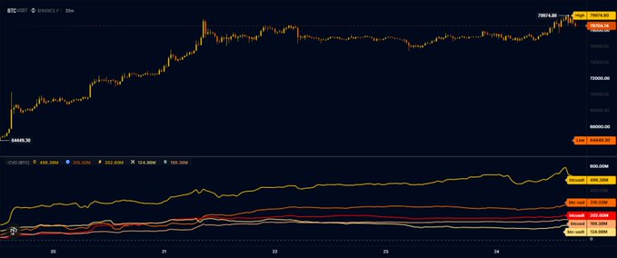 A BTC/USDT candlestick chart shows Bitcoin's price rising sharply from around $66,000 to a recent high of $79,814.80 over a 20-minute timeframe, with momentum indicators below displaying "Crazy" conditions and rising MA values (495.38K, 103.22K, 200.02K), supporting the post's claim of intense spot buying and an impending short squeeze.