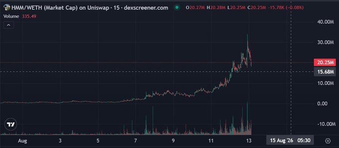 A financial chart from dexscreener.com showing HMM/WETH (Market Cap) on Uniswap over 15 days, ending around ¥20.25M (down 15.78K or -0.08%), with a peak near ¥30M on August 15, 2026 at 05:30.