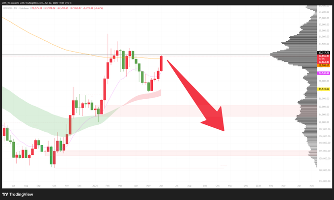 The image is a screenshot from a stock market analysis tool showing a bar graph of Bitcoin values during a trading day, where the Bitcoin value starts at $0.18, rises and then falls downward until reaching an end point of $0.37. At this moment in time, there's also a red arrow pointing to the downward trend on the right side of the chart. The post asks if one would "agree with the analysis", which seems subjective as it depends on individual opinions about Bitcoin trends.