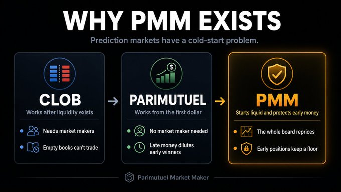 An infographic titled 'WHY PMM EXISTS' explaining how prediction markets solve the cold-start problem by transitioning from CLOB to Parimutuel to PMM (Parimutuel Market Maker).