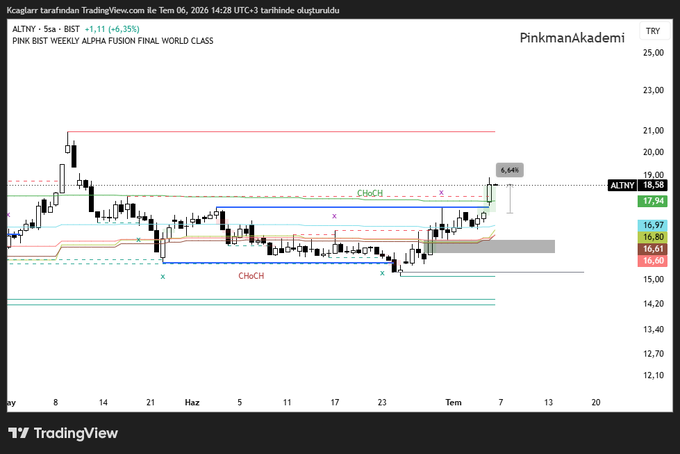 A TradingView chart of ALTNY (5-day, BIST) shows a weekly alpha fusion analysis from PinkmanAkademi, with the price breaking upward to 18.58 TRY (+6.35%) after a "ChOCh" structure shift, highlighted by a 6.64% gain annotation. The breakout aligns with the post's "#ALTNY +%7" highlight, visually confirming the bullish move above the previous resistance zone.