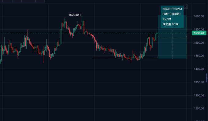 A candlestick chart shows price action testing a key horizontal support zone near 1440–1450, with a recent push up toward resistance at 1535.76, while the annotation box in the upper right displays a gain of +165.61 (11.51%) with 30 candles in the 15-minute timeframe and volume of 8.19K—illustrating the trader's mention of $ZEC's 144 support being "eaten" before a bounce, though he/she reduced spot exposure there.