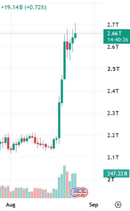 A candlestick chart showing an upward trend from August into September, with +19.14B (+0.72%) at the top, prices ranging from 2.1T to 2.7T, and volume around 247.22B.