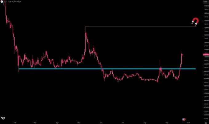 A daily cryptocurrency price chart on TradingView for the SUI/USD pair with a value of 1.01, displayed in USD, showing price movements from February to October.