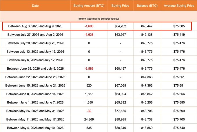 A table titled 'Bitcoin Acquisitions of MicroStrategy' showing weekly BTC purchases, with the row 'Between Aug 3, 2026 and Aug 9, 2026' highlighted in red showing -1,690 BTC bought at $64,262.
