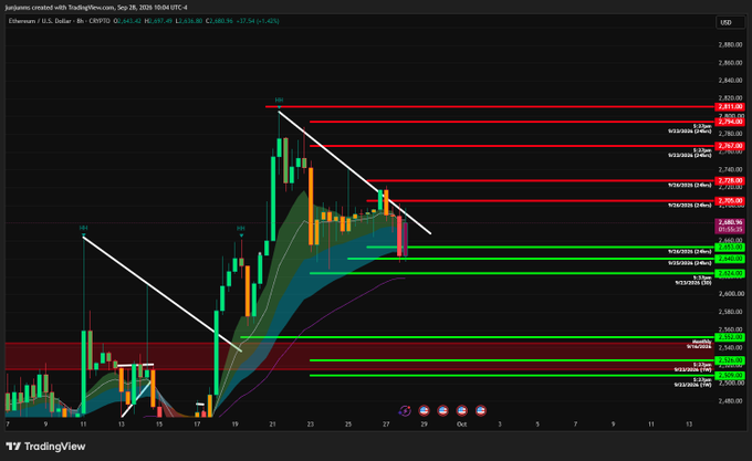 TradingView chart for Ethereum (ETH/USD) displaying candlestick patterns, technical analysis lines, and support/resistance levels in red and green.