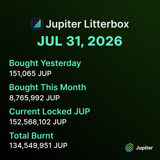 A Jupiter Litterbox statistics graphic dated JUL 31, 2026, showing 151,065 JUP bought yesterday, 8,765,992 JUP bought this month, 152,568,102 JUP currently locked, and 134,549,951 JUP total burned.