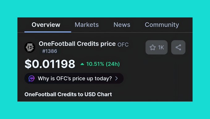 A crypto price tracker displays "OneFootball Credits (OFC)" at **$0.01198**, up **10.51%** in the last 24 hours. The image relates to the post by showing the current value of the $OFC token mentioned for the upcoming August 7 monthly claim.