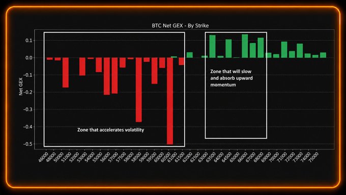 A bar chart titled "BTC Net GEX - By Strike" displays Bitcoin's net gamma exposure across strike prices from 48,000 to 72,000, with red bars (negative GEX) on lower strikes from 48,000–61,500 marked as a "Zone that accelerates volatility," and green bars (positive GEX) on higher strikes from 63,500–72,000 labeled as a "Zone that will slow and absorb upward momentum." The chart visually supports the post's point that following the June 26 options expiry, $BTC has shifted from positive gamma support around the $60K strike to a regime where lower strikes now accelerate volatility while higher strikes act as resistance.