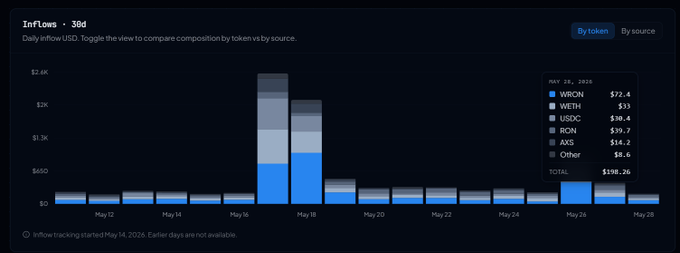 The image displays an Excel chart, which shows the amount of money flowing into a Treasury account over several months. The chart has a dark blue color scheme with different shades of blue representing various amounts. It appears that the Treasury's daily inflows are currently valued at just below 1 dollar, indicating financial challenges and potentially impacting other areas within the organization. The image is labeled "RT/FO" in the top left corner, suggesting it might be from an Excel spreadsheet or chart created by someone familiar with Excel functions.