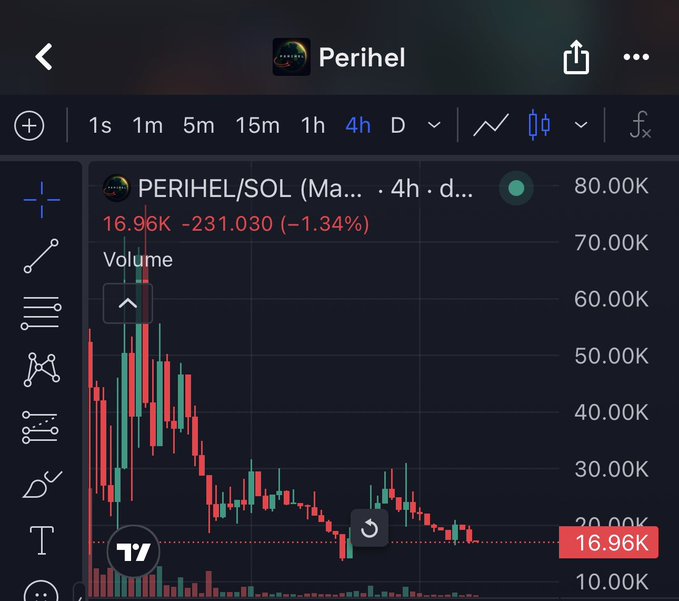 A dark-themed cryptocurrency trading chart showing the 'PERIHEL/SOL' pair with a price of 16.96K, down -1.34%, displayed on a 4-hour timeframe.