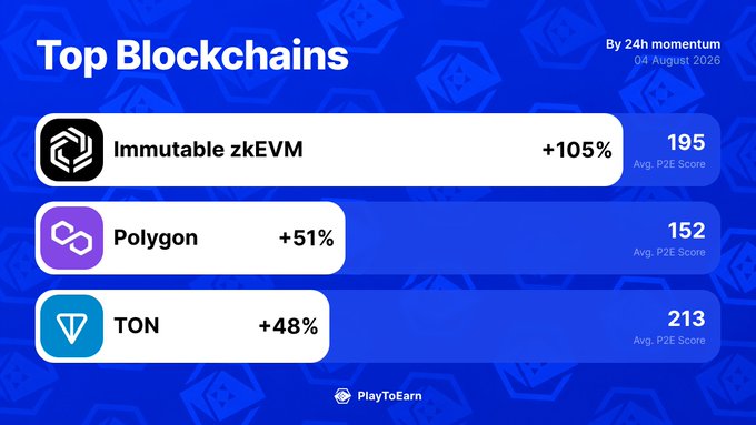 An infographic titled "Top Blockchains" displays the leading crypto gaming blockchains by 24h momentum as of August 4, 2020, with Immutable zkEVM leading at +105% (Avg. P2E Score: 195), followed by Polygon at +51% (152) and TON at +48% (213), reflecting the post's highlighted growth metrics for @Immutable, @0xPolygon, and @ton_blockchain in the play-to-earn gaming space.