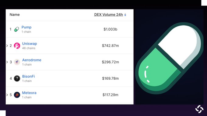 The image shows a leaderboard ranking DEXes by 24h trading volume, with Pump at No. 1 ($1.003b), Uniswap at No. 2 ($742.87m), Aerodrome at No. 3 ($296.72m), BisonFi at No. 4 ($169.78m), and Meteora at No. 5 ($117.29m). This visually confirms the post's claim that Pump has overtaken Uniswap as the top DEX by 24h volume, highlighting the Solana memecoin trading resurgence.