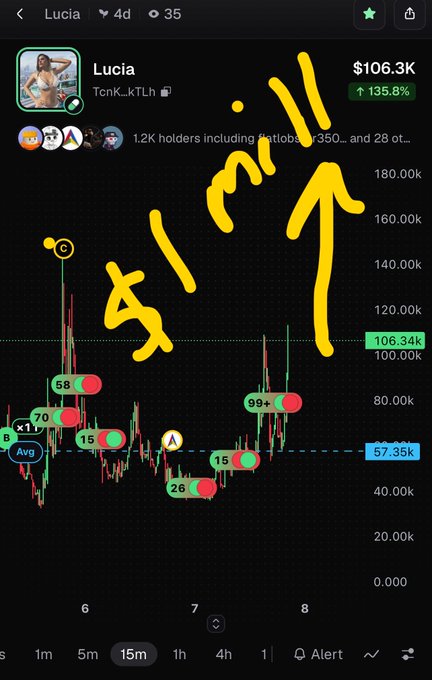 A cryptocurrency price chart for a token named 'Lucia' (contract TcnK_kTLh) showing a 135.8% increase to $106.3K, heavily annotated with a large yellow hand-drawn arrow and text reading 'A NIGHT' pointing upward.