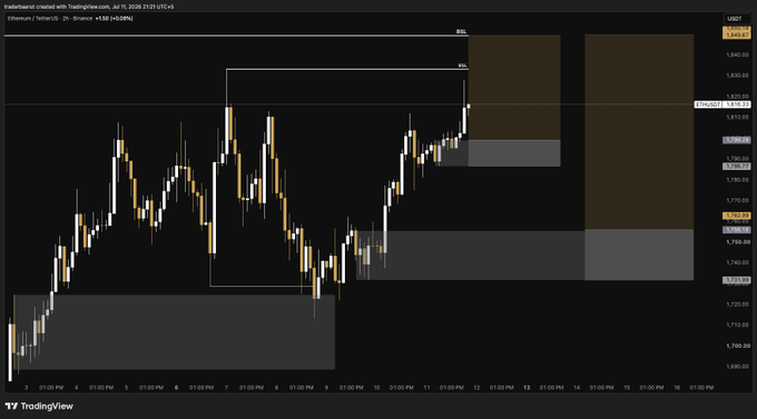 A TradingView candlestick chart for Ethereum/USDT showing price action with various zones marked, including labels like RSL and RSL.