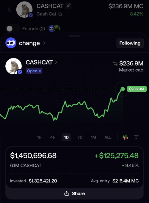 A Robinhood-style trading screenshot shows a portfolio holding of 6.1M $CASHCAT tokens with a market cap of $236.9M, displaying an unrealized gain of +$125,275.48 (+9.45%) on a $1,325,421.20 investment, corroborating the post's claim about deploying over 1.3 million dollars into the meme coin.