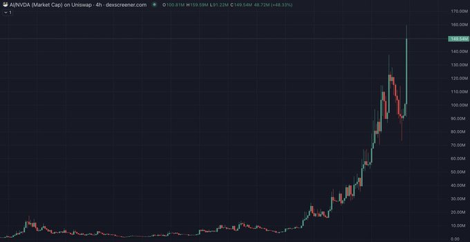 A 4-hour candlestick chart of $AI (C3.ai) on Uniswap shows a dramatic vertical price spike, surging to a high near $169.58M from a long flat base, with the post's "+60% in 2 hours" excitement clearly reflected in the explosive green candles on the right side of the chart.