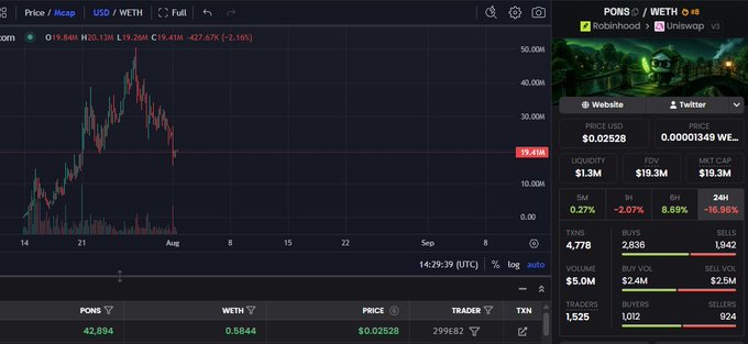 The image shows a cryptocurrency trading chart for $PONS, displaying a price of $0.02528 USD against WETH, with the chart illustrating a significant decline from peaks above $50M to its current $19.3M market cap, supporting the post's confusion about the puzzling selloff of a project generating substantial daily buybacks.