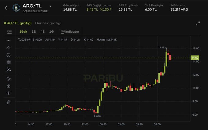 A Paribu trading chart displays the Argentina FA Fan Token (ARG/TL) surging dramatically from a low of 6.00 TL to a peak of 15.88 TL—a 165% gain—following Argentina's semifinal victory over England, with the current price hovering around 14.88 TL on a 15-day candlestick view.