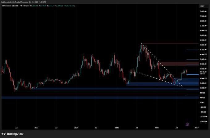 The image shows a TradingView weekly chart of Ethereum (ETH) against Bitcoin (ETH/BTC) with the current price at 0.0336, declining -0.26% (-0.37%), trading between key horizontal support/resistance levels roughly spanning from 700 to 7,000, with a descending white trendline highlighting the multi-year downtrend and recent bounce from the lower support zone—visually supporting the post's cautious view that while ETH shows short-term recovery signs (toward ~$2,545), the persistent downtrend and weak bounce volume suggest selling pressure may not yet be over.